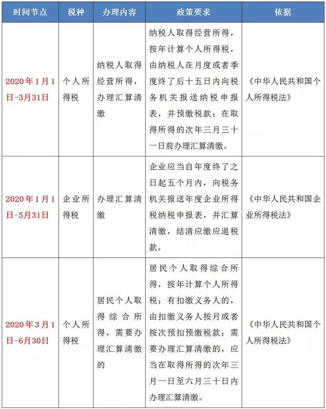 时间节点即将进入2020年企业所得税汇算清缴期,同时进入新个人所得